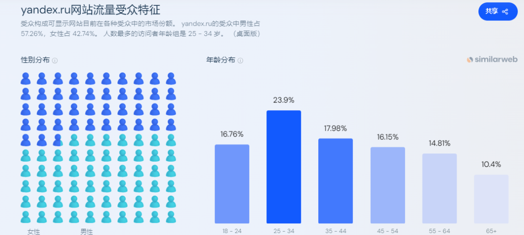 又增长了，去俄罗斯市场的外贸人已实现客户自由插图2