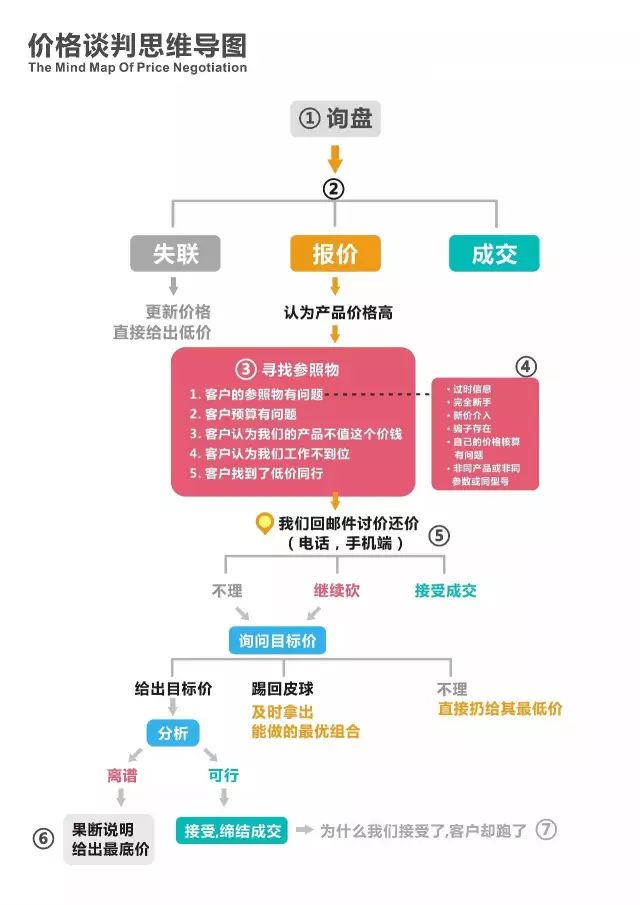 做外贸价格怎么谈判？如何做好邮件营销？插图1