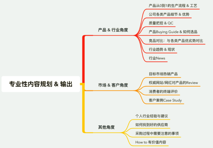 靠这套外贸开发客户方法，实现了外贸询盘的自由！插图9