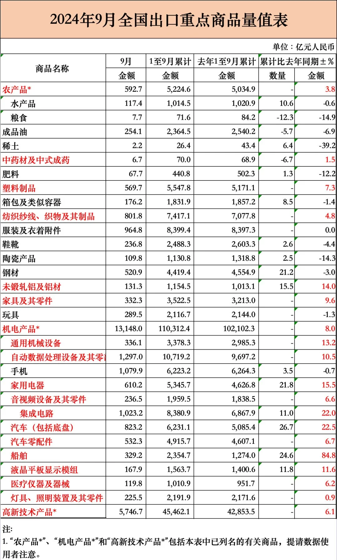 2024年9月份外贸最新海关数据公布，增长6.2%插图4