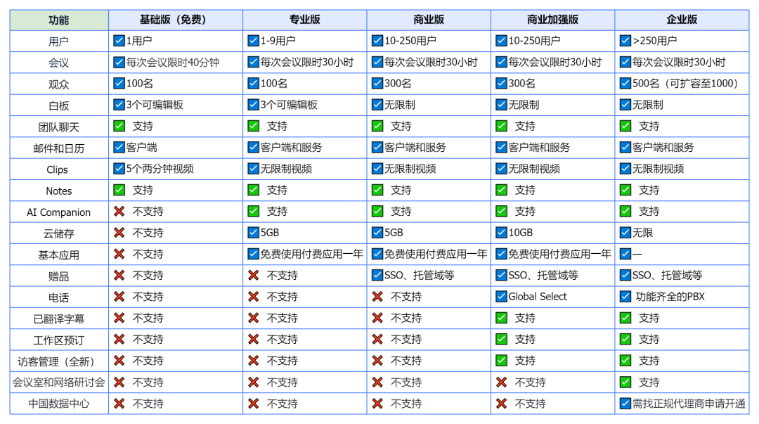 企业如何使用 Zoom 开启国内外大型会议？插图6