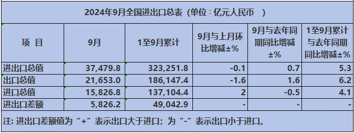 2024年9月份外贸最新海关数据公布，增长6.2%插图