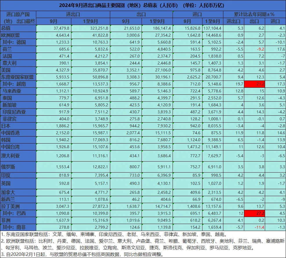 2024年9月份外贸最新海关数据公布，增长6.2%插图3