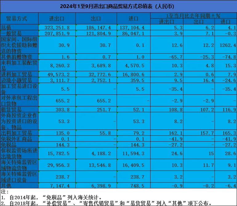 2024年9月份外贸最新海关数据公布，增长6.2%插图5