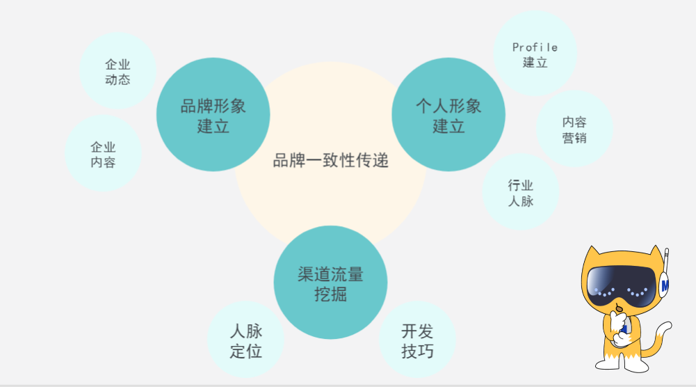 如何用LinkedIn有效开发客户？插图13