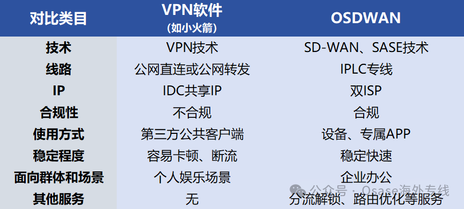 OSDWAN和VPN有什么区别？OSDWAN合规吗？插图2
