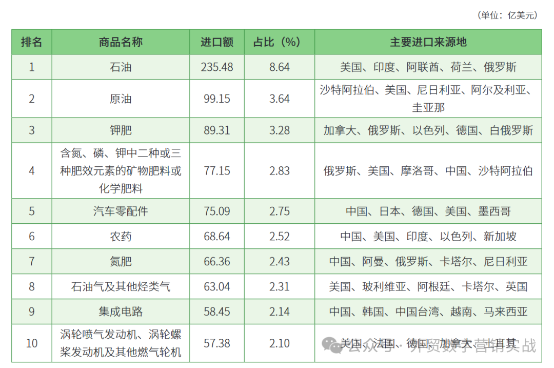 做外贸怎么开发巴西市场？巴西国家概况及市场分析插图7